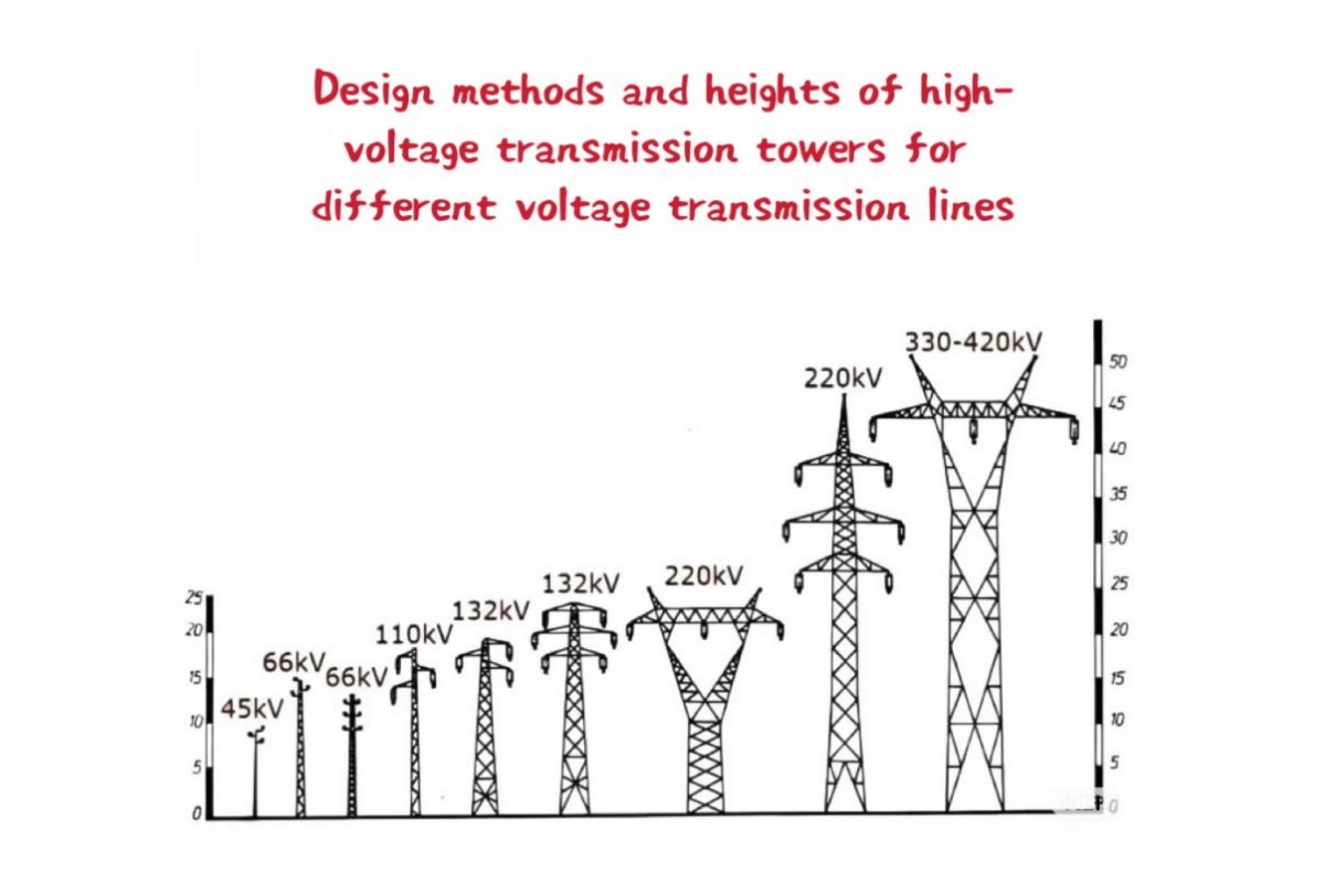 Ang kaugnayan sa pagitan ng disenyo ng Electric Transmission Tower at boltahe